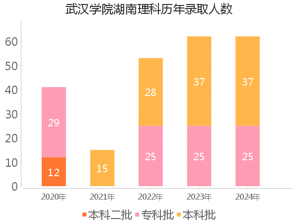 录取人数