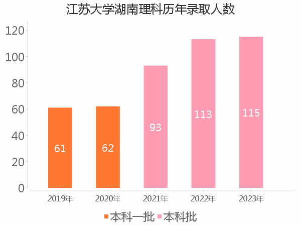 录取人数