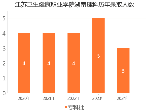 录取人数