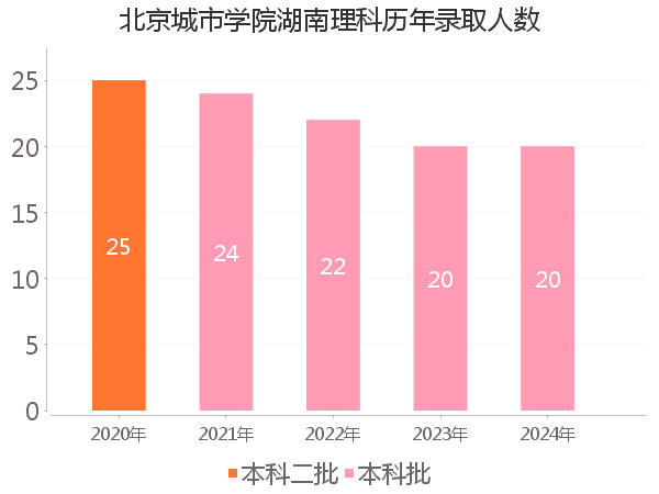 录取人数