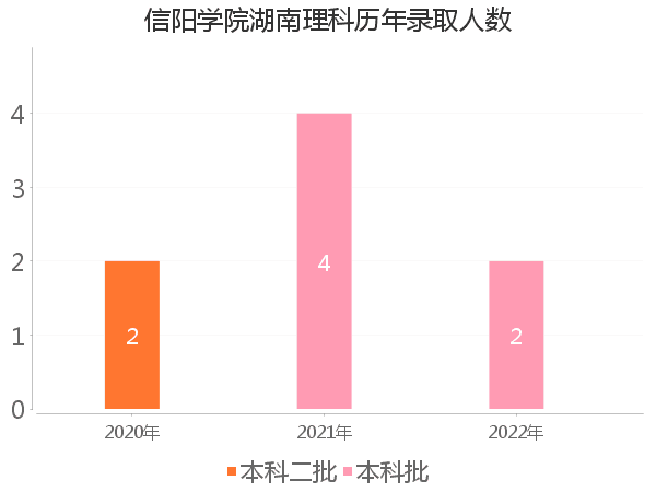 录取人数