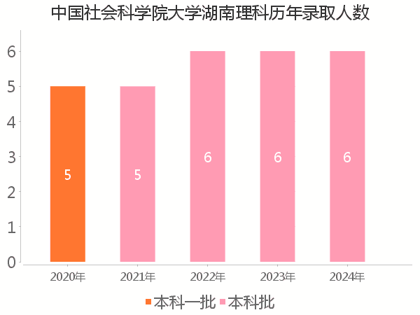 录取人数