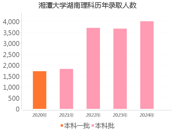 录取人数