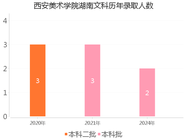 录取人数