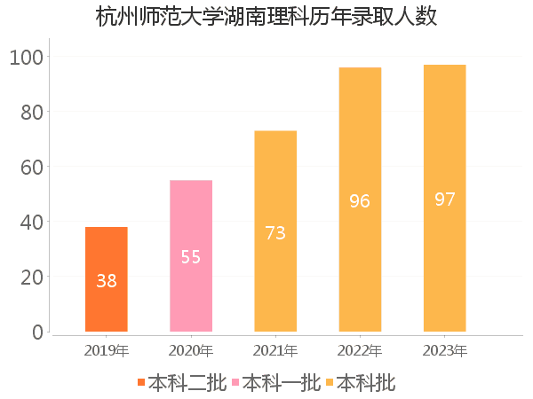 录取人数