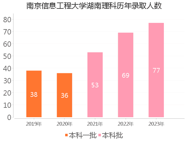 录取人数