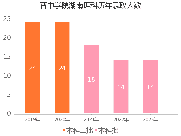 录取人数