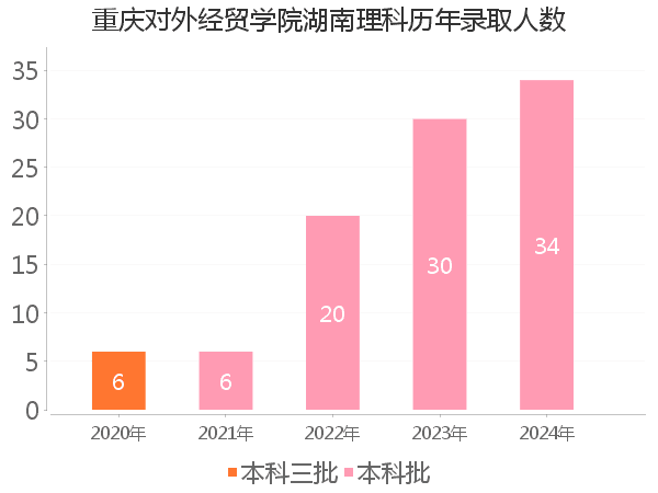 录取人数