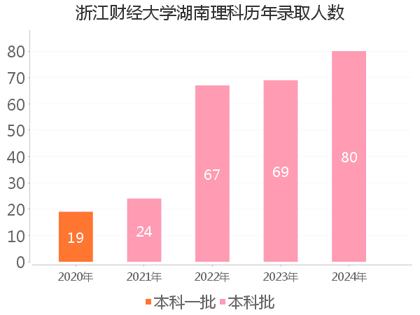 录取人数