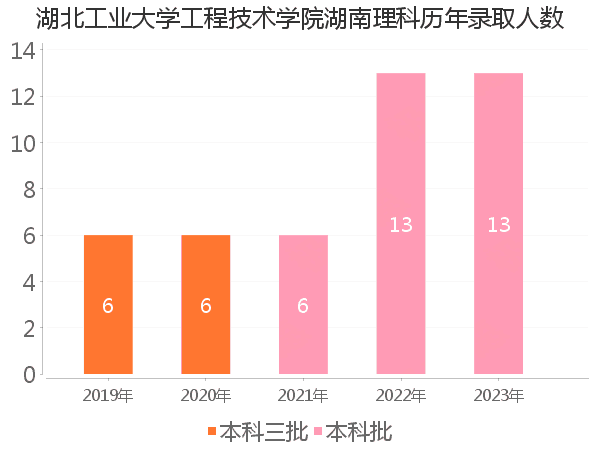 录取人数