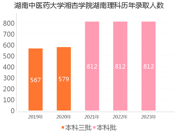 录取人数