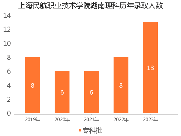 录取人数