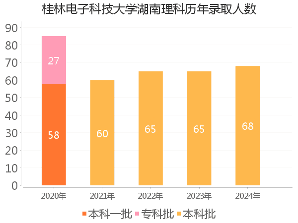 录取人数