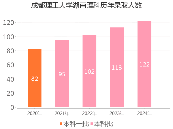 录取人数