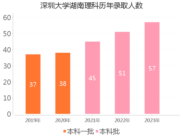 录取人数