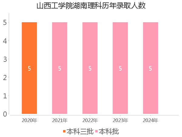 录取人数