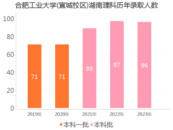 录取人数