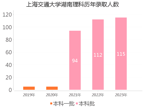 录取人数