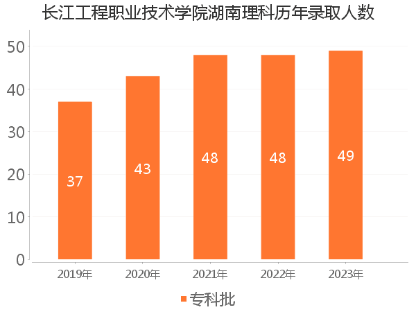 录取人数