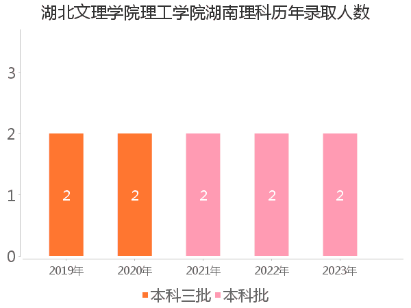 录取人数