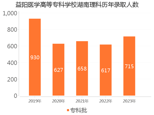 录取人数