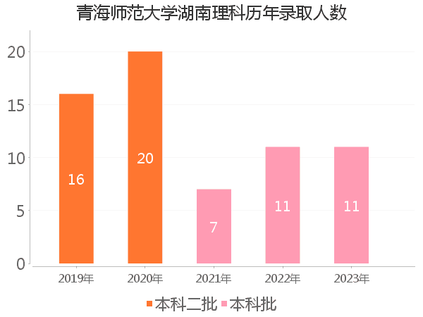 录取人数