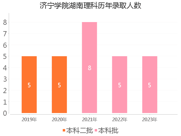 录取人数