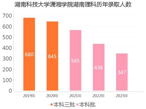 录取人数