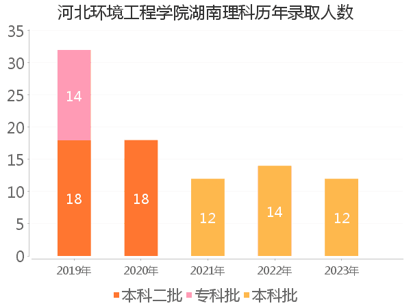 录取人数