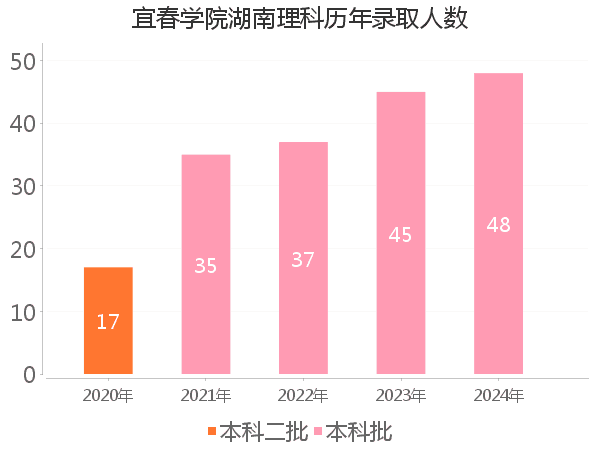 录取人数
