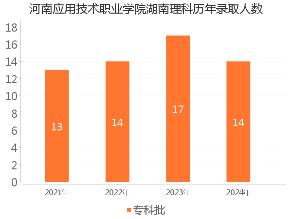 录取人数