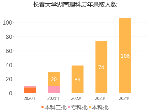 录取人数