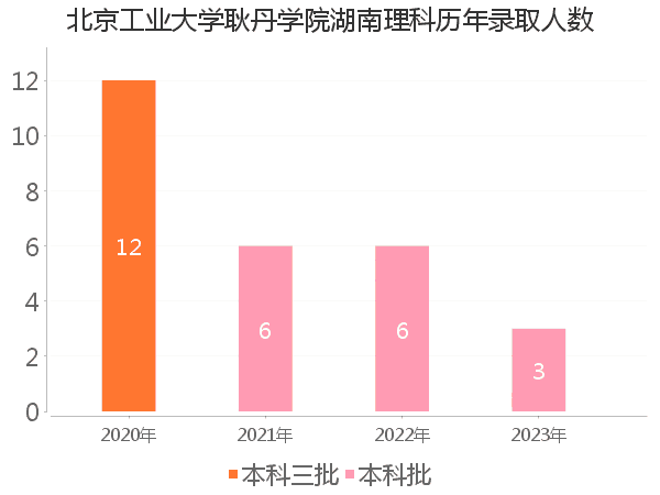 录取人数