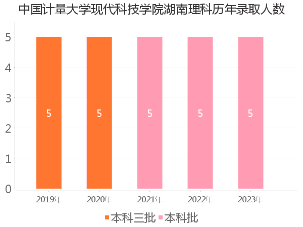 录取人数