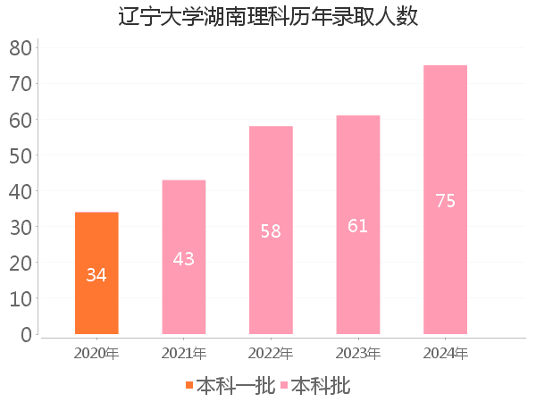 录取人数