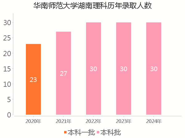 录取人数