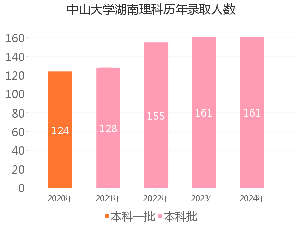 录取人数