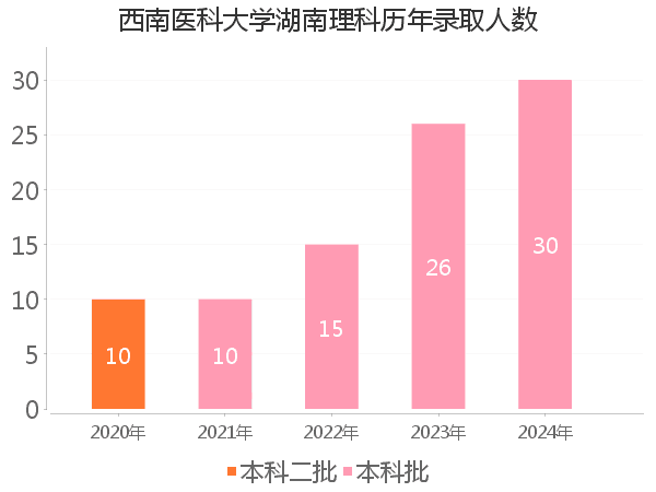 录取人数