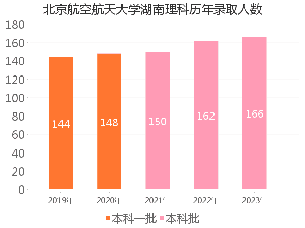 录取人数