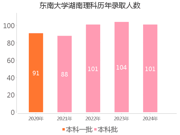 录取人数