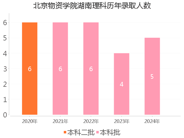 录取人数