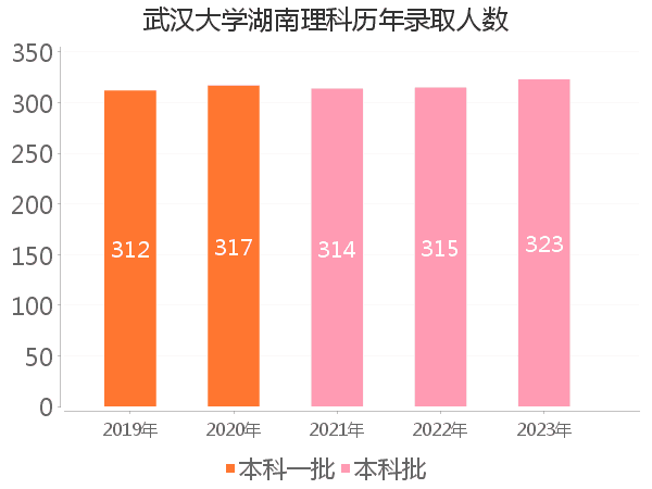 录取人数