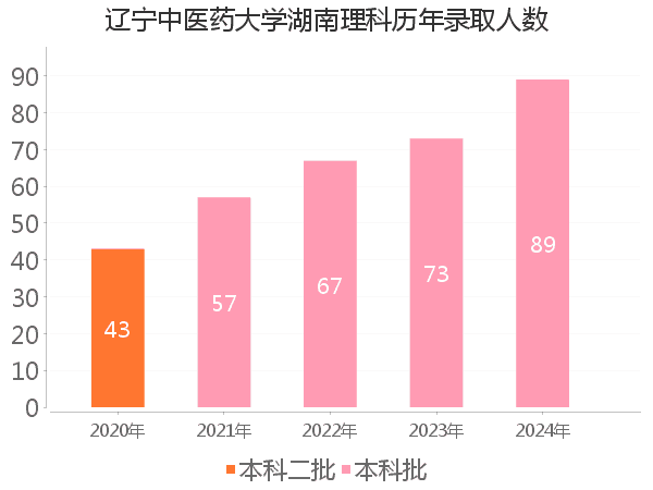 录取人数