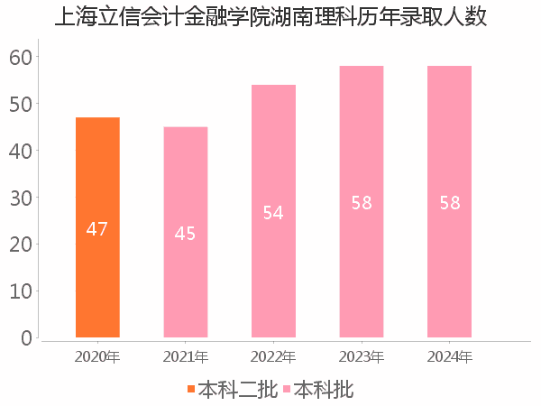 录取人数