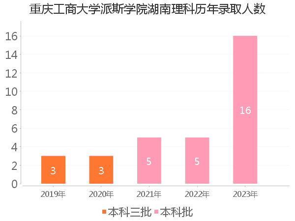 录取人数