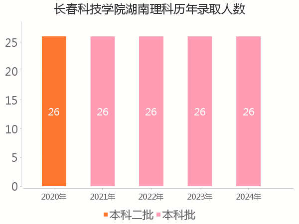 录取人数
