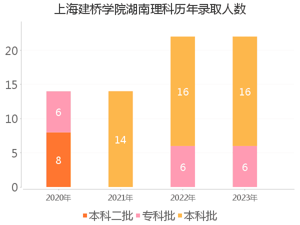 录取人数