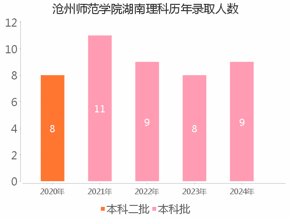 录取人数