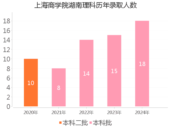 录取人数