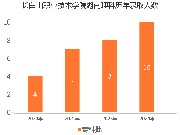 录取人数